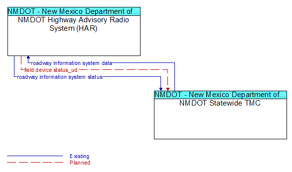 NMDOT Highway Advisory Radio System (HAR) to NMDOT Statewide TMC Interface Diagram