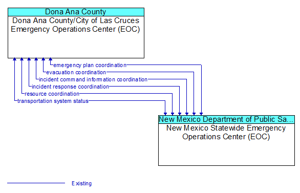 Dona Ana County/City of Las Cruces Emergency Operations Center (EOC) to New Mexico Statewide Emergency Operations Center (EOC) Interface Diagram