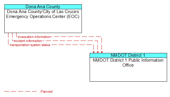 Dona Ana County/City of Las Cruces Emergency Operations Center (EOC) to NMDOT District 1 Public Information Office Interface Diagram