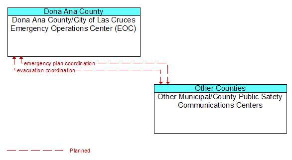 Dona Ana County/City of Las Cruces Emergency Operations Center (EOC) to Other Municipal/County Public Safety Communications Centers Interface Diagram