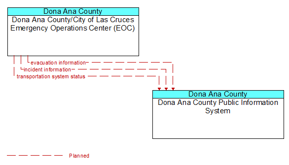 Dona Ana County/City of Las Cruces Emergency Operations Center (EOC) to Dona Ana County Public Information System Interface Diagram