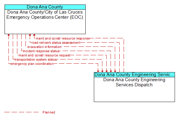 Dona Ana County/City of Las Cruces Emergency Operations Center (EOC) to Dona Ana County Engineering Services Dispatch Interface Diagram