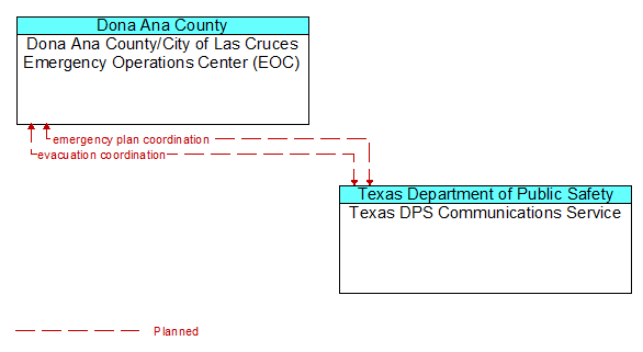 Dona Ana County/City of Las Cruces Emergency Operations Center (EOC) to Texas DPS Communications Service Interface Diagram