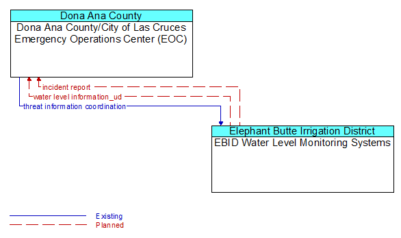 Dona Ana County/City of Las Cruces Emergency Operations Center (EOC) and EBID Water Level Monitoring Systems