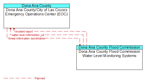 Dona Ana County/City of Las Cruces Emergency Operations Center (EOC) to Dona Ana County Flood Commission Water Level Monitoring Systems Interface Diagram
