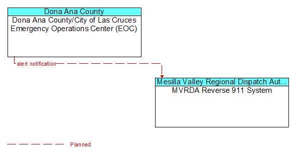 Dona Ana County/City of Las Cruces Emergency Operations Center (EOC) to MVRDA Reverse 911 System Interface Diagram