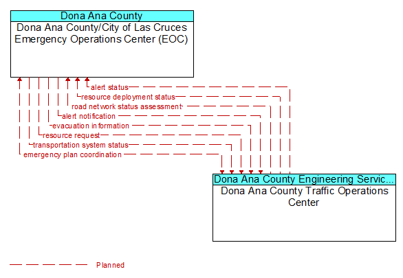 Dona Ana County/City of Las Cruces Emergency Operations Center (EOC) to Dona Ana County Traffic Operations Center Interface Diagram