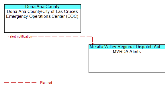 Dona Ana County/City of Las Cruces Emergency Operations Center (EOC) to MVRDA Alerts Interface Diagram