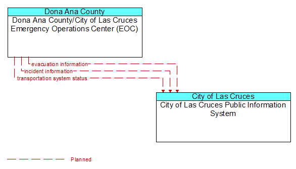 Dona Ana County/City of Las Cruces Emergency Operations Center (EOC) to City of Las Cruces Public Information System Interface Diagram