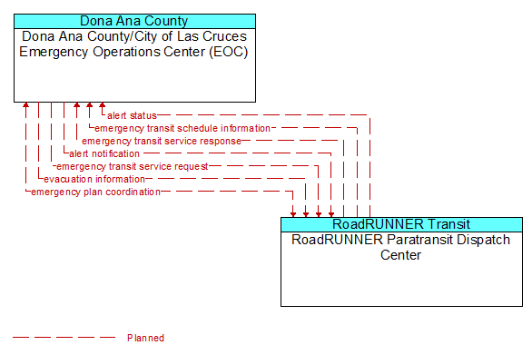 Dona Ana County/City of Las Cruces Emergency Operations Center (EOC) to RoadRUNNER Paratransit Dispatch Center Interface Diagram