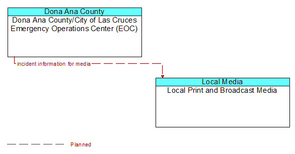 Dona Ana County/City of Las Cruces Emergency Operations Center (EOC) to Local Print and Broadcast Media Interface Diagram