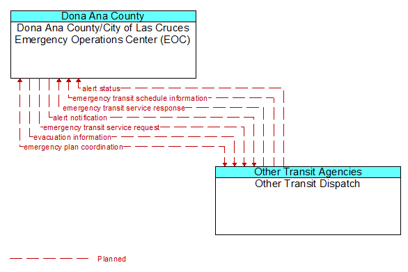 Dona Ana County/City of Las Cruces Emergency Operations Center (EOC) to Other Transit Dispatch Interface Diagram