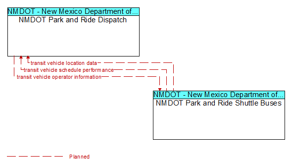 NMDOT Park and Ride Dispatch to NMDOT Park and Ride Shuttle Buses Interface Diagram