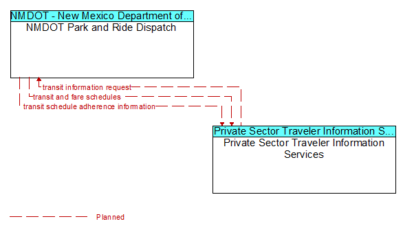 NMDOT Park and Ride Dispatch and Private Sector Traveler Information Services