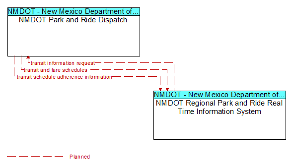 NMDOT Park and Ride Dispatch to NMDOT Regional Park and Ride Real Time Information System Interface Diagram