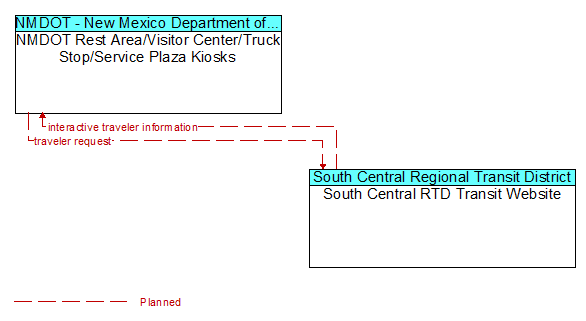 NMDOT Rest Area/Visitor Center/Truck Stop/Service Plaza Kiosks to South Central RTD Transit Website Interface Diagram