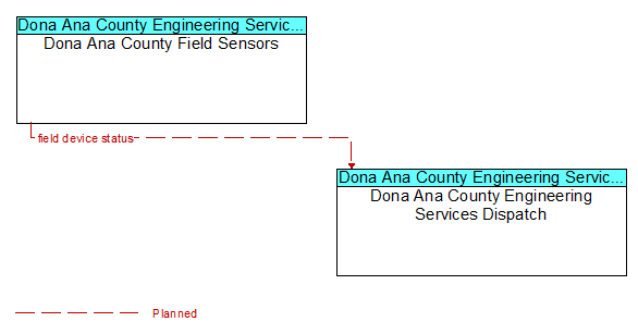 Dona Ana County Field Sensors to Dona Ana County Engineering Services Dispatch Interface Diagram