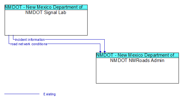 NMDOT Signal Lab to NMDOT NMRoads Admin Interface Diagram