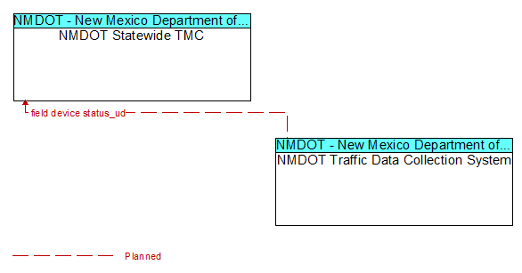 NMDOT Statewide TMC to NMDOT Traffic Data Collection System Interface Diagram