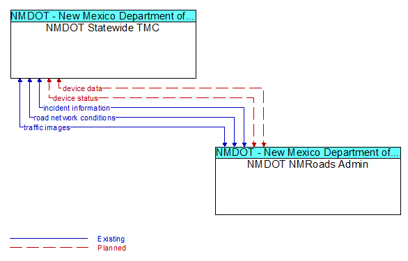 NMDOT Statewide TMC to NMDOT NMRoads Admin Interface Diagram