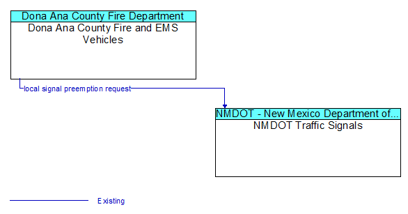 Dona Ana County Fire and EMS Vehicles to NMDOT Traffic Signals Interface Diagram