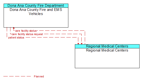Dona Ana County Fire and EMS Vehicles to Regional Medical Centers Interface Diagram