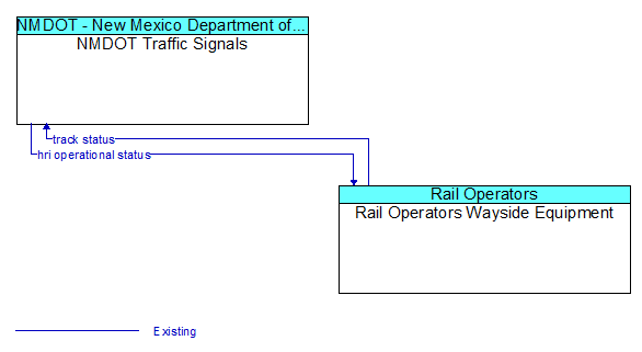 NMDOT Traffic Signals to Rail Operators Wayside Equipment Interface Diagram