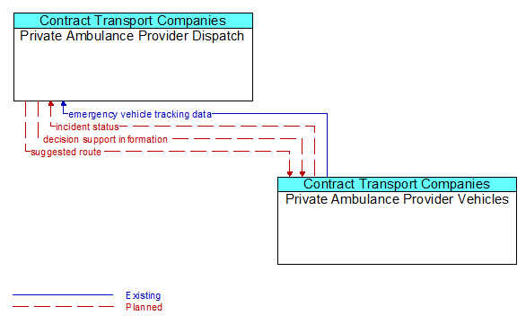 Private Ambulance Provider Dispatch to Private Ambulance Provider Vehicles Interface Diagram