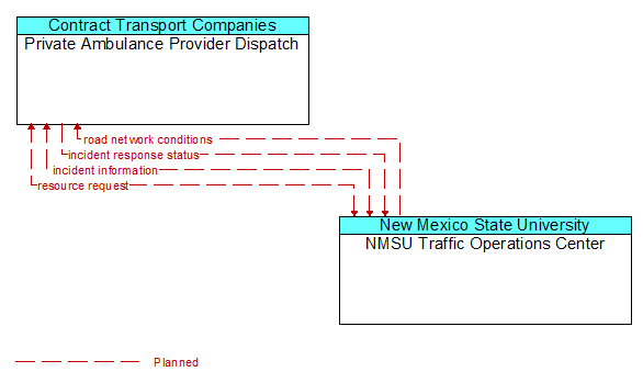 Private Ambulance Provider Dispatch to NMSU Traffic Operations Center Interface Diagram