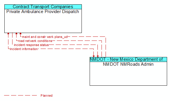 Private Ambulance Provider Dispatch to NMDOT NMRoads Admin Interface Diagram