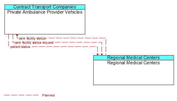 Private Ambulance Provider Vehicles to Regional Medical Centers Interface Diagram