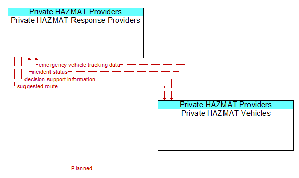 Private HAZMAT Response Providers to Private HAZMAT Vehicles Interface Diagram