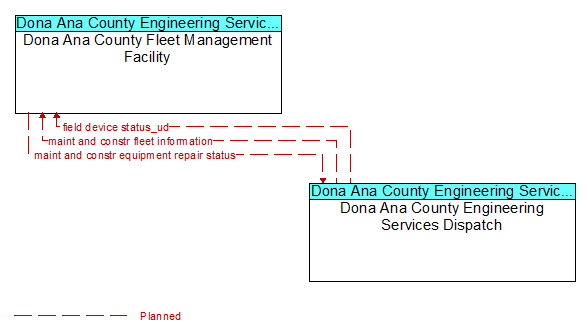 Dona Ana County Fleet Management Facility to Dona Ana County Engineering Services Dispatch Interface Diagram