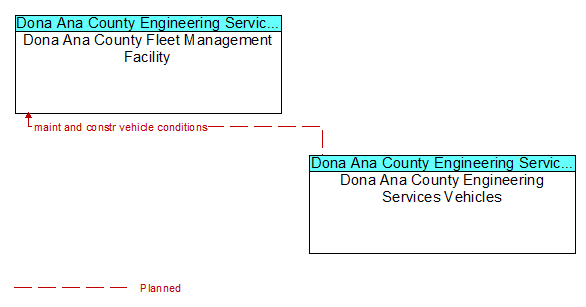 Dona Ana County Fleet Management Facility to Dona Ana County Engineering Services Vehicles Interface Diagram
