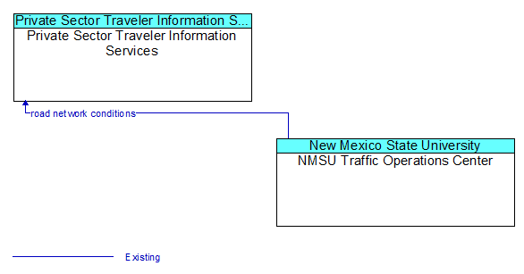 Private Sector Traveler Information Services to NMSU Traffic Operations Center Interface Diagram
