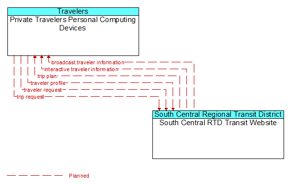 Private Travelers Personal Computing Devices to South Central RTD Transit Website Interface Diagram