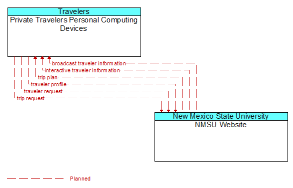Private Travelers Personal Computing Devices to NMSU Website Interface Diagram