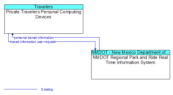 Private Travelers Personal Computing Devices to NMDOT Regional Park and Ride Real Time Information System Interface Diagram