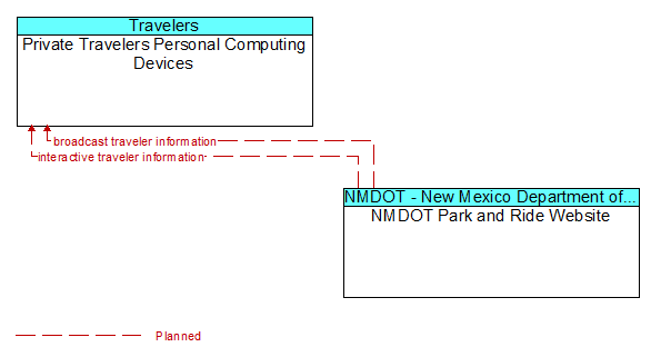 Private Travelers Personal Computing Devices to NMDOT Park and Ride Website Interface Diagram