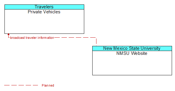 Private Vehicles to NMSU Website Interface Diagram