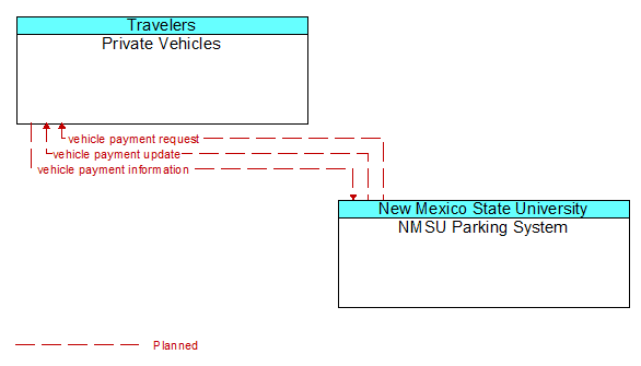 Private Vehicles to NMSU Parking System Interface Diagram