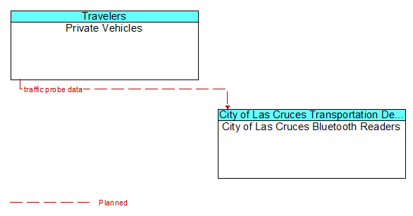 Private Vehicles to City of Las Cruces Bluetooth Readers Interface Diagram
