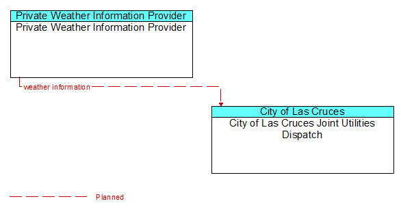 Private Weather Information Provider to City of Las Cruces Joint Utilities Dispatch Interface Diagram