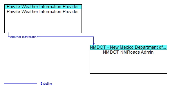 Private Weather Information Provider to NMDOT NMRoads Admin Interface Diagram