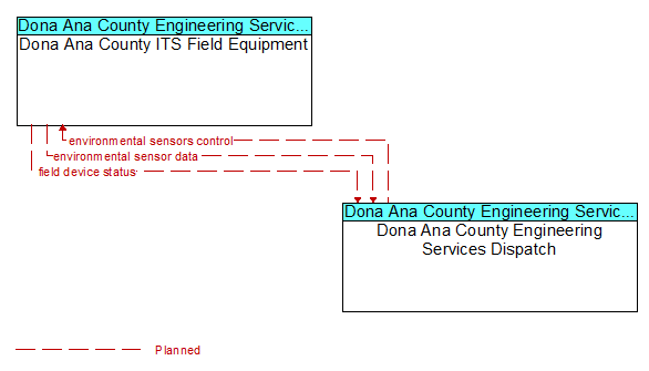 Dona Ana County ITS Field Equipment to Dona Ana County Engineering Services Dispatch Interface Diagram