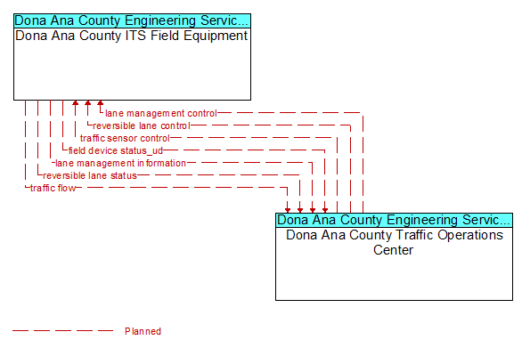 Dona Ana County ITS Field Equipment to Dona Ana County Traffic Operations Center Interface Diagram