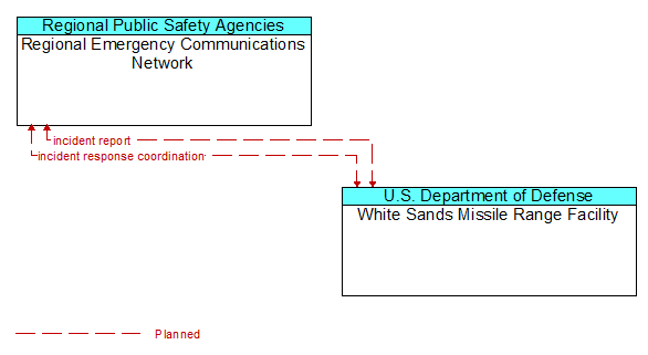 Regional Emergency Communications Network to White Sands Missile Range Facility Interface Diagram