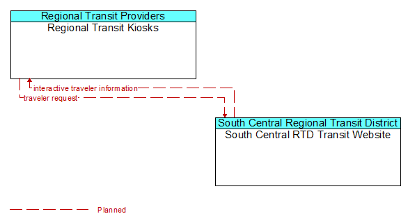 Regional Transit Kiosks to South Central RTD Transit Website Interface Diagram