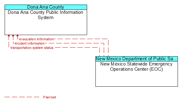 Dona Ana County Public Information System to New Mexico Statewide Emergency Operations Center (EOC) Interface Diagram