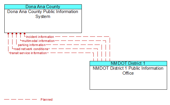 Dona Ana County Public Information System to NMDOT District 1 Public Information Office Interface Diagram